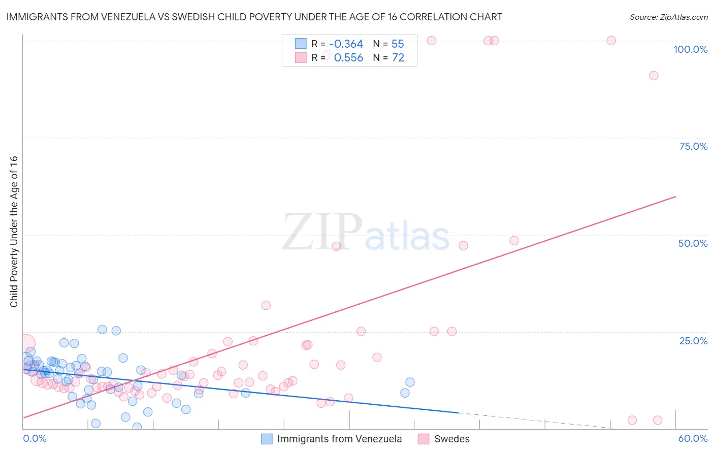 Immigrants from Venezuela vs Swedish Child Poverty Under the Age of 16