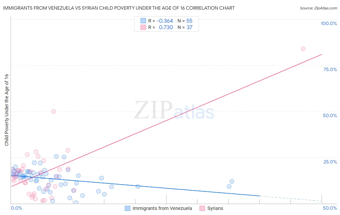 Immigrants from Venezuela vs Syrian Child Poverty Under the Age of 16