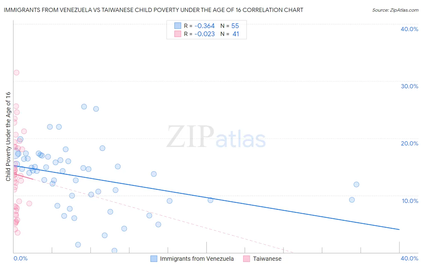 Immigrants from Venezuela vs Taiwanese Child Poverty Under the Age of 16