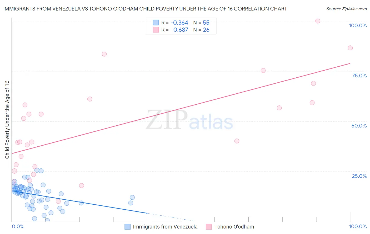 Immigrants from Venezuela vs Tohono O'odham Child Poverty Under the Age of 16