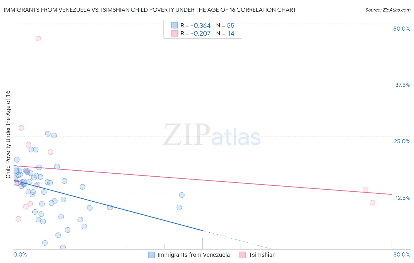 Immigrants from Venezuela vs Tsimshian Child Poverty Under the Age of 16