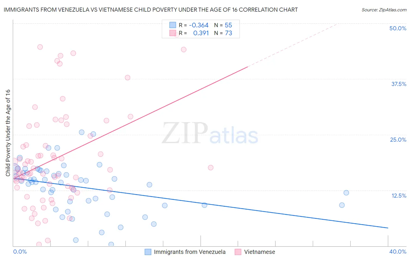 Immigrants from Venezuela vs Vietnamese Child Poverty Under the Age of 16