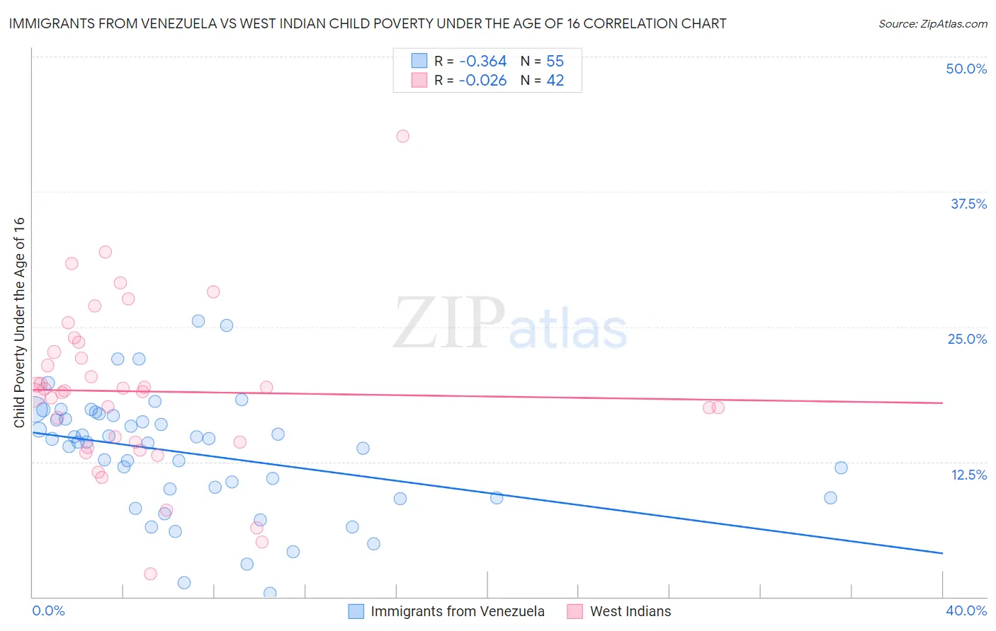 Immigrants from Venezuela vs West Indian Child Poverty Under the Age of 16