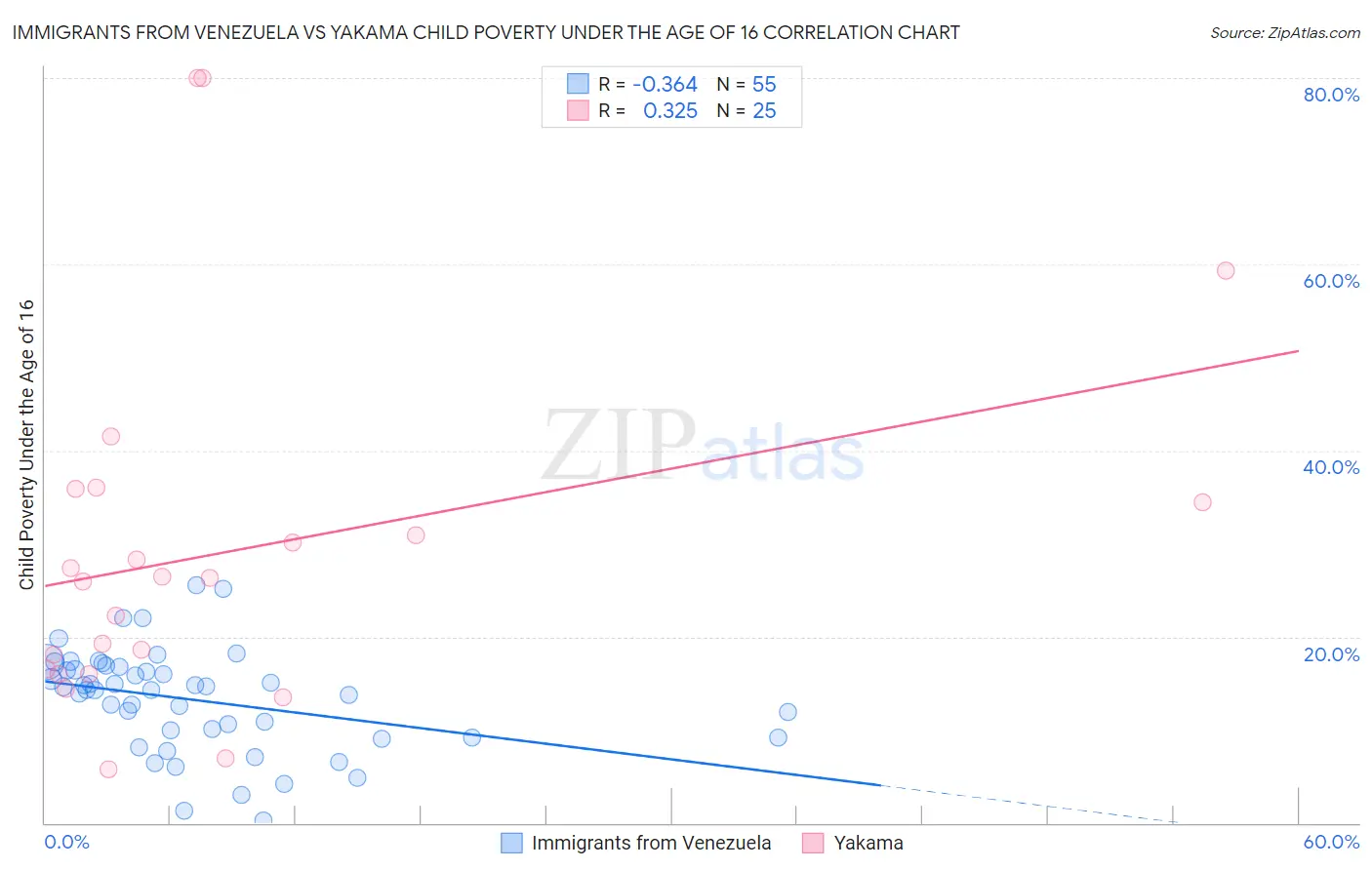 Immigrants from Venezuela vs Yakama Child Poverty Under the Age of 16