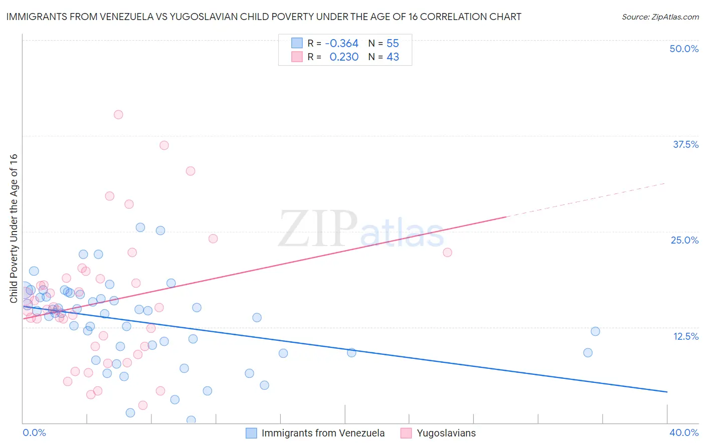 Immigrants from Venezuela vs Yugoslavian Child Poverty Under the Age of 16