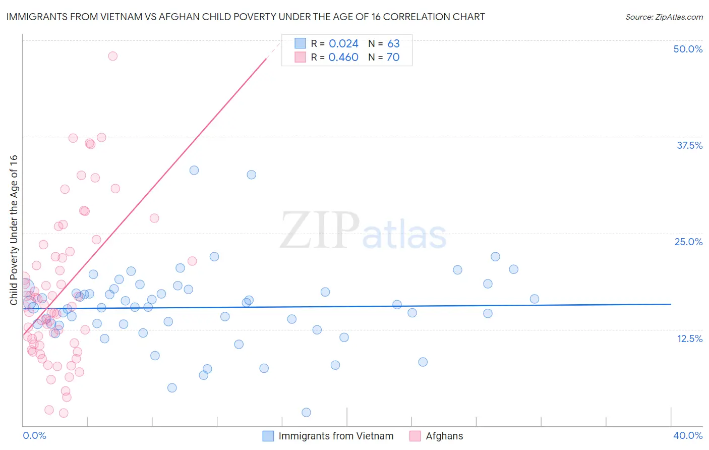 Immigrants from Vietnam vs Afghan Child Poverty Under the Age of 16