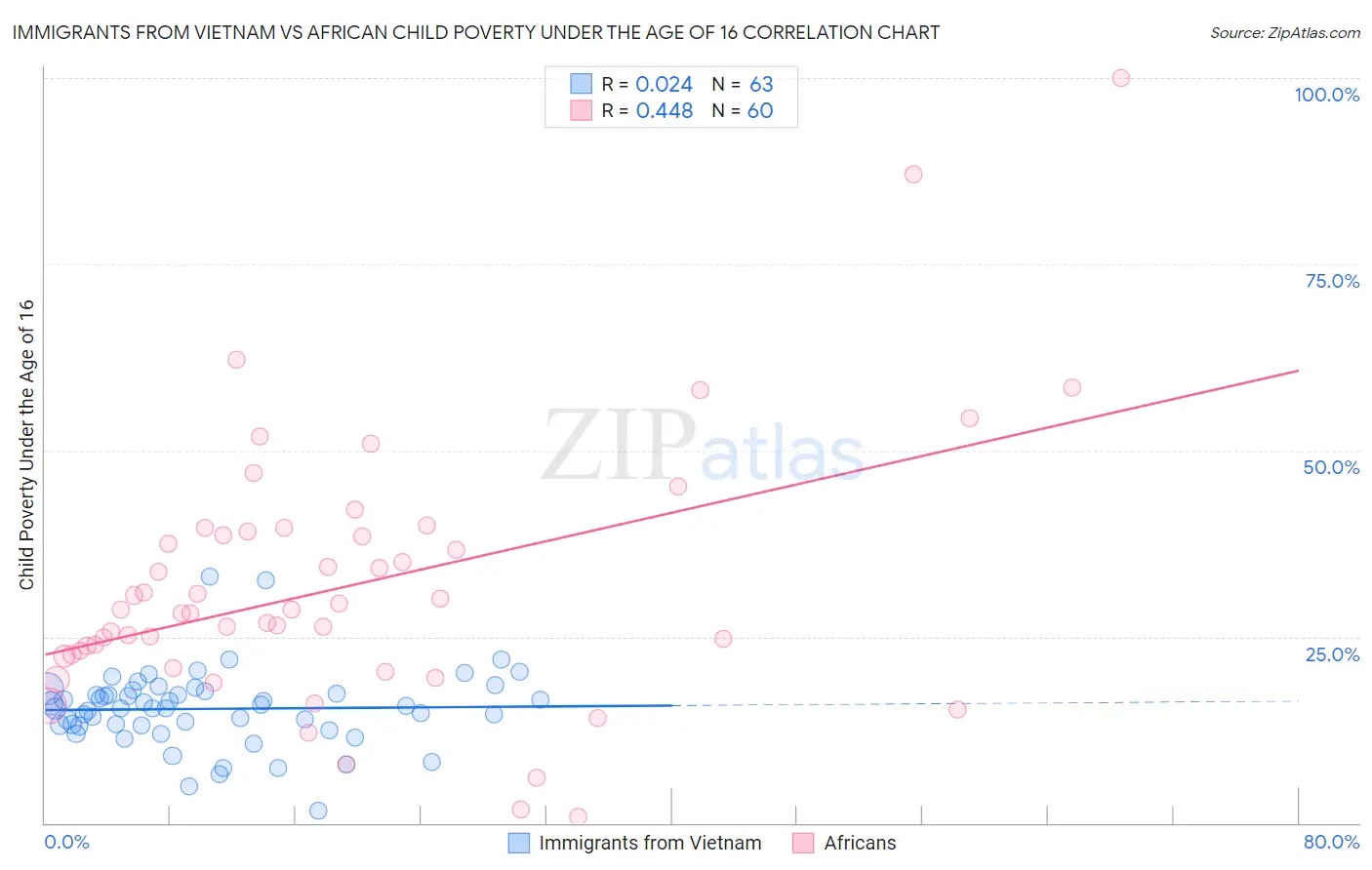Immigrants from Vietnam vs African Child Poverty Under the Age of 16