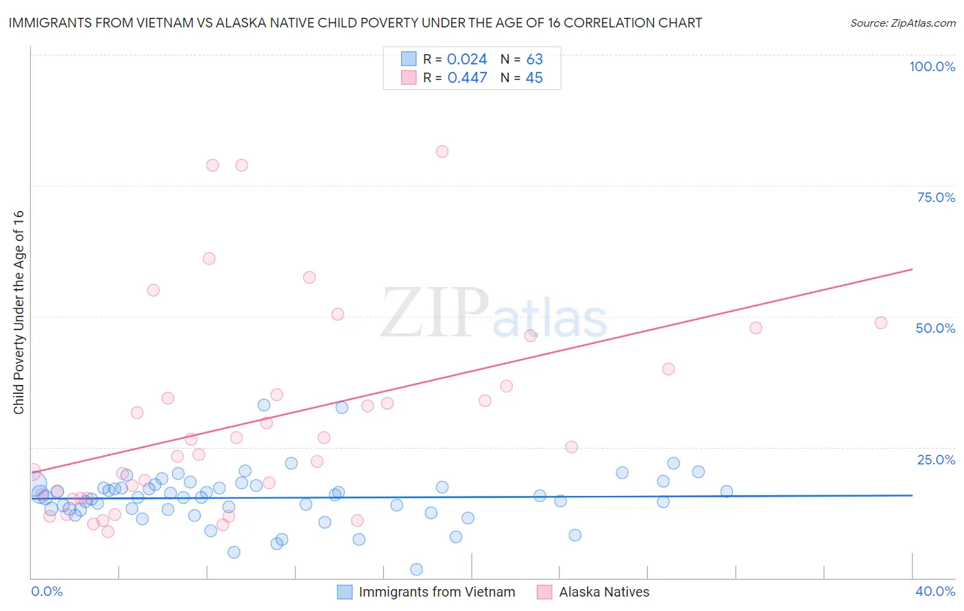 Immigrants from Vietnam vs Alaska Native Child Poverty Under the Age of 16