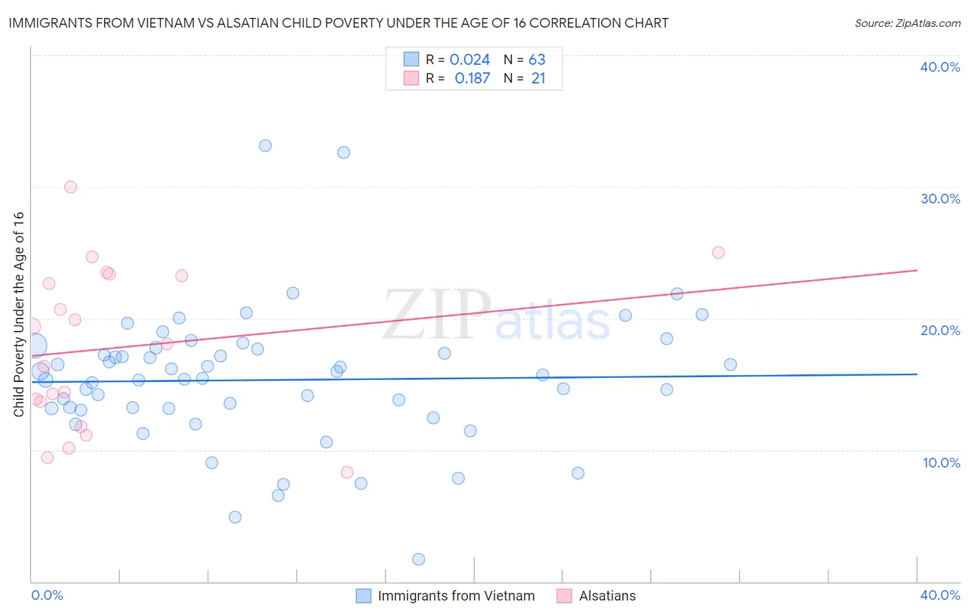 Immigrants from Vietnam vs Alsatian Child Poverty Under the Age of 16
