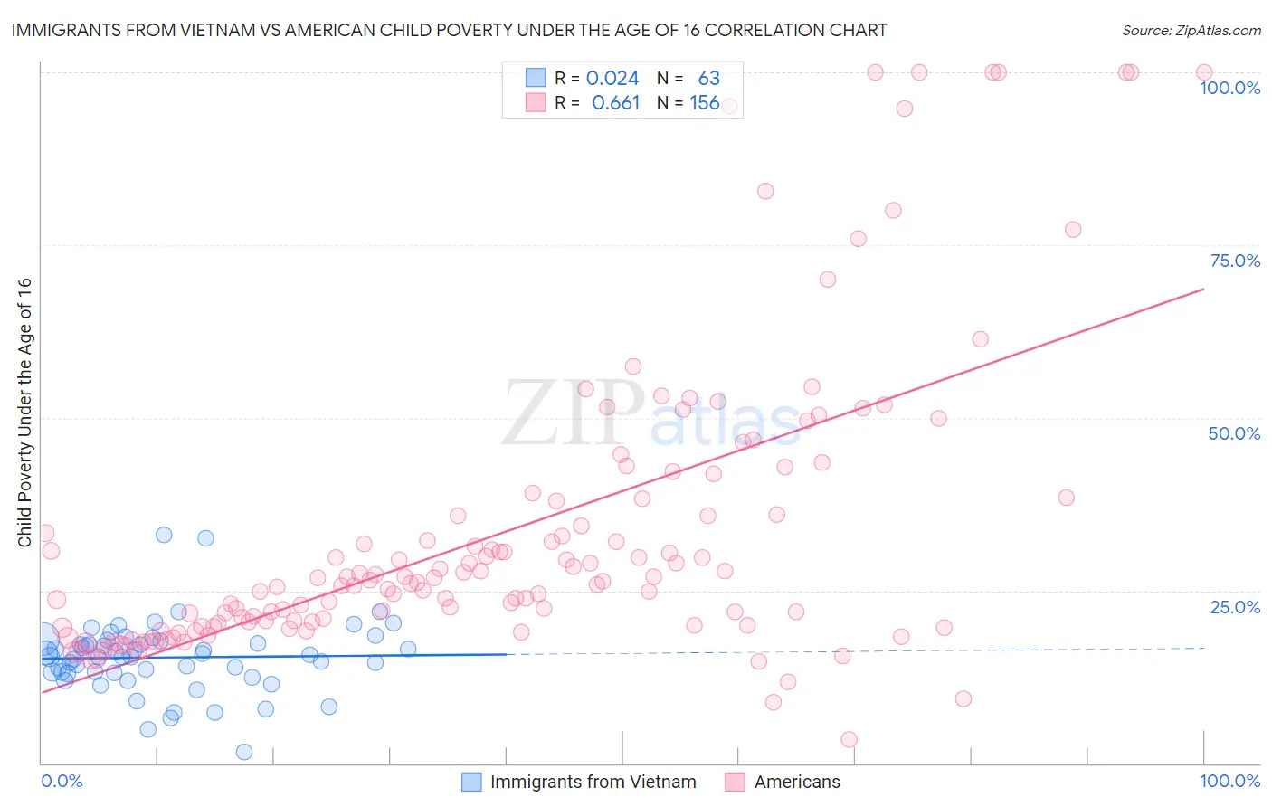 Immigrants from Vietnam vs American Child Poverty Under the Age of 16