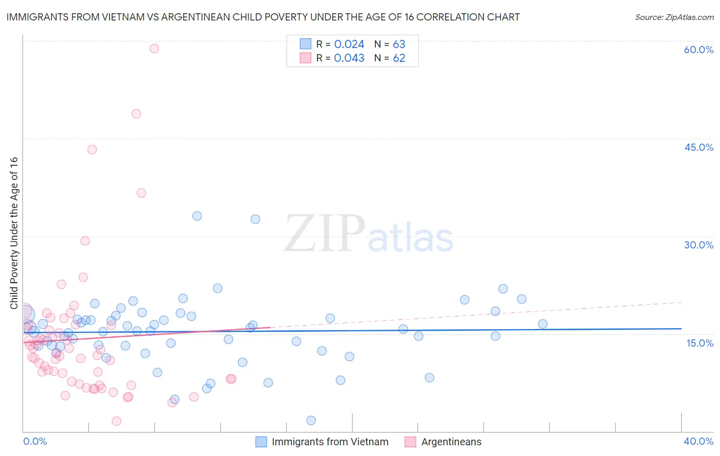 Immigrants from Vietnam vs Argentinean Child Poverty Under the Age of 16