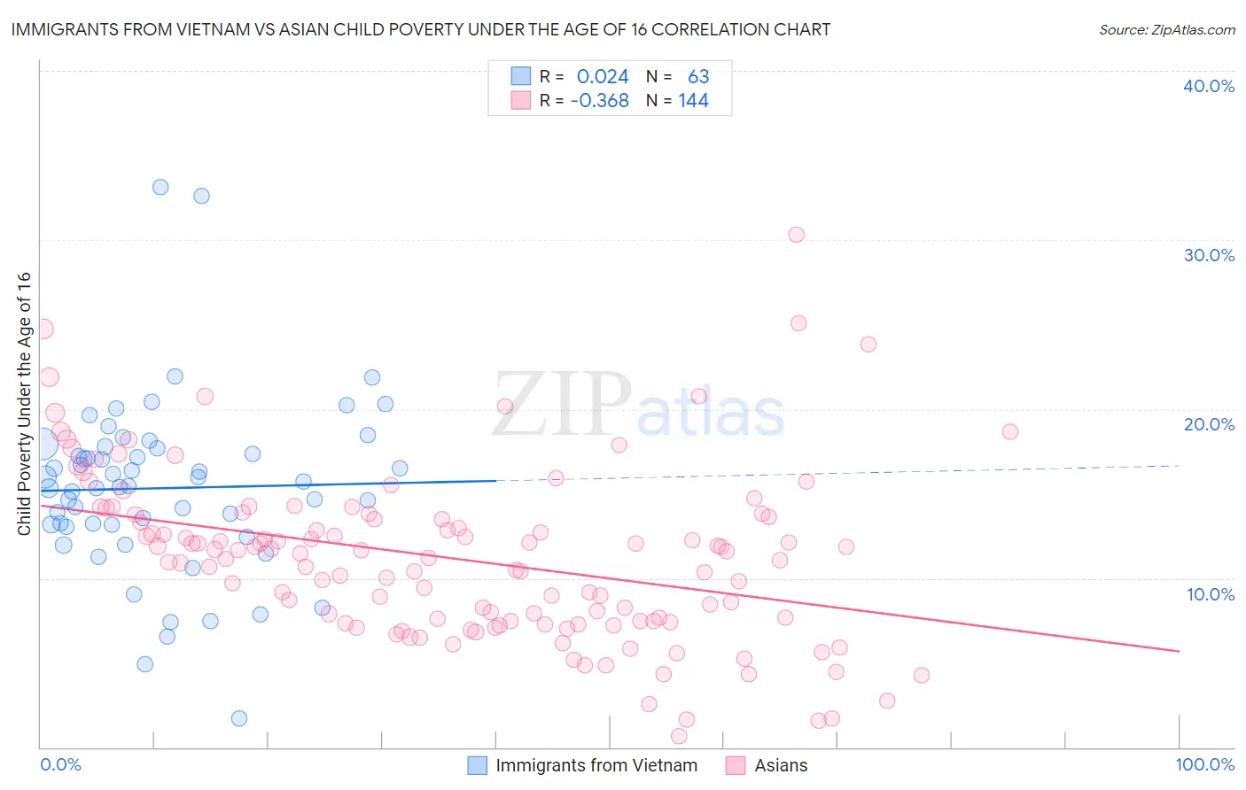 Immigrants from Vietnam vs Asian Child Poverty Under the Age of 16