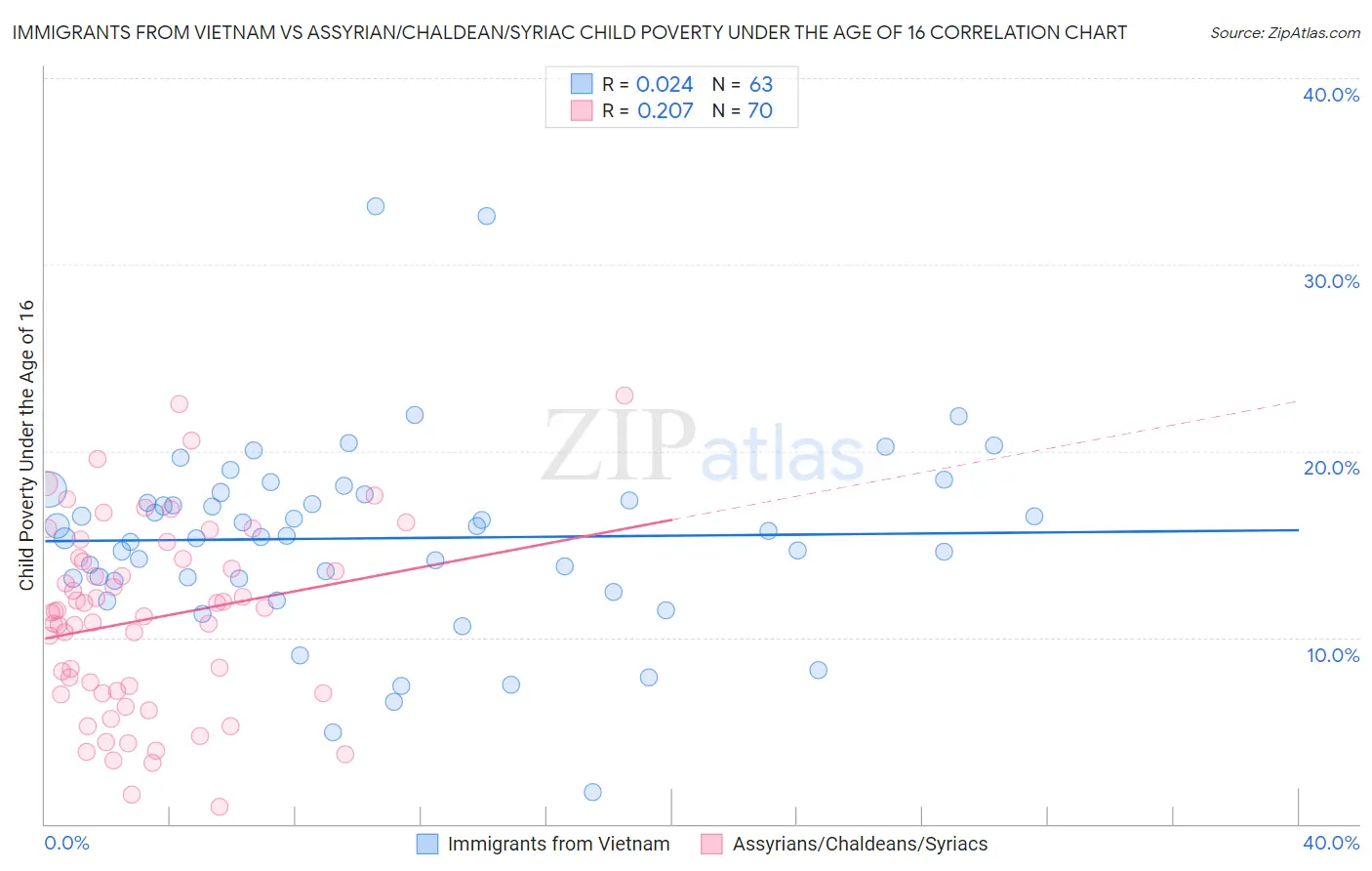 Immigrants from Vietnam vs Assyrian/Chaldean/Syriac Child Poverty Under the Age of 16