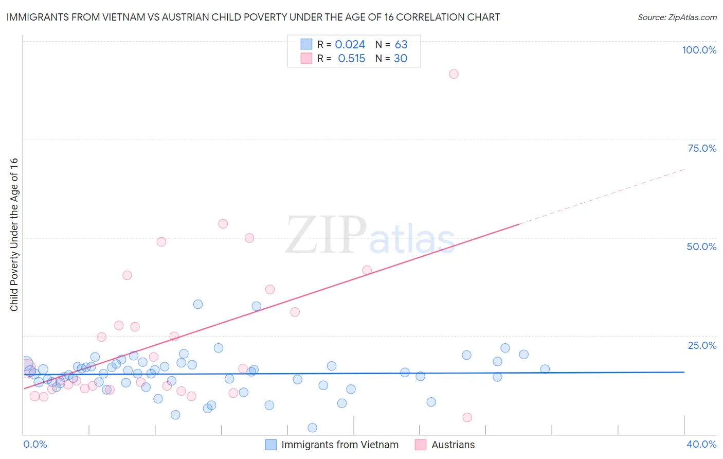 Immigrants from Vietnam vs Austrian Child Poverty Under the Age of 16