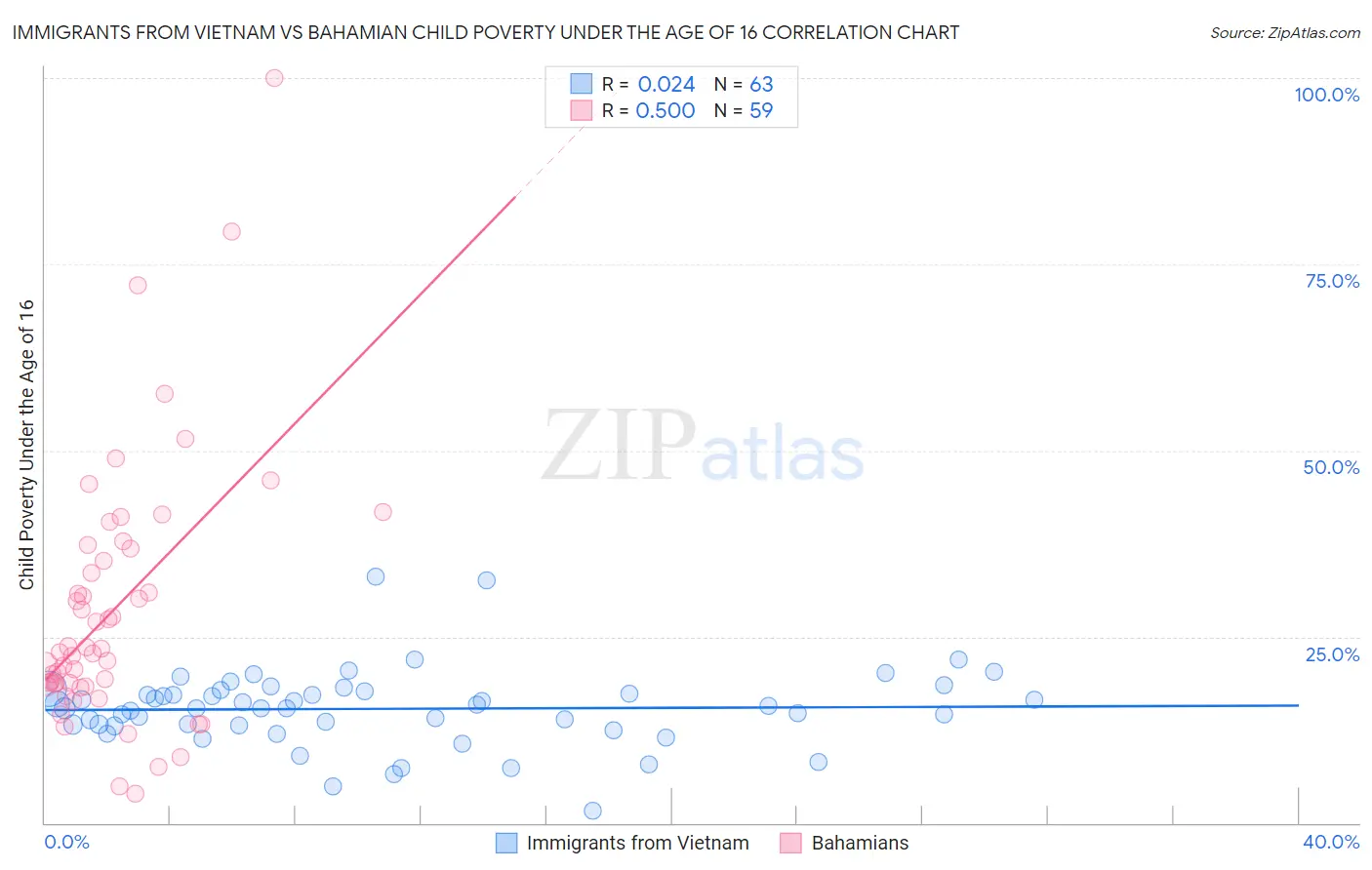 Immigrants from Vietnam vs Bahamian Child Poverty Under the Age of 16