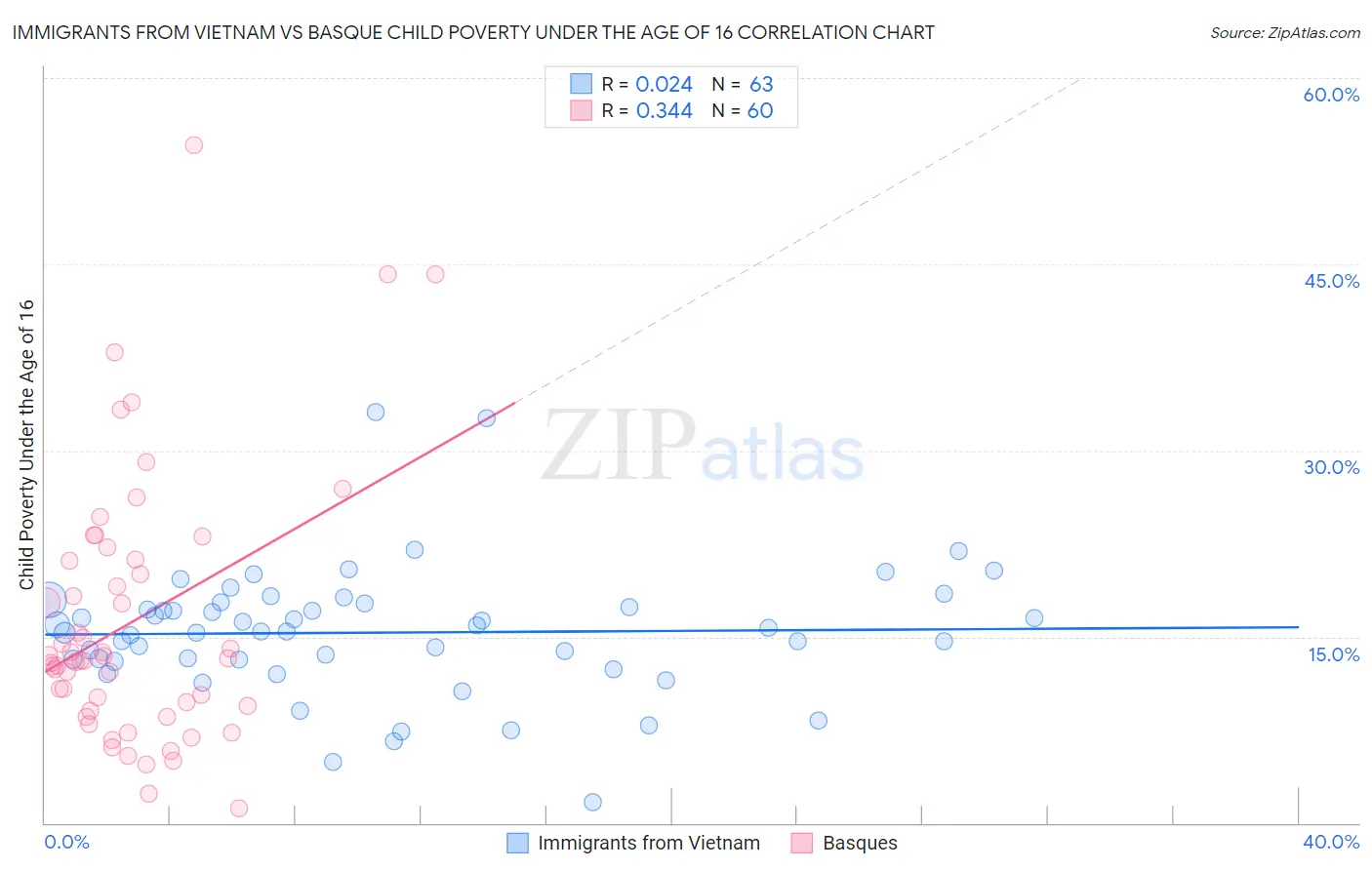 Immigrants from Vietnam vs Basque Child Poverty Under the Age of 16
