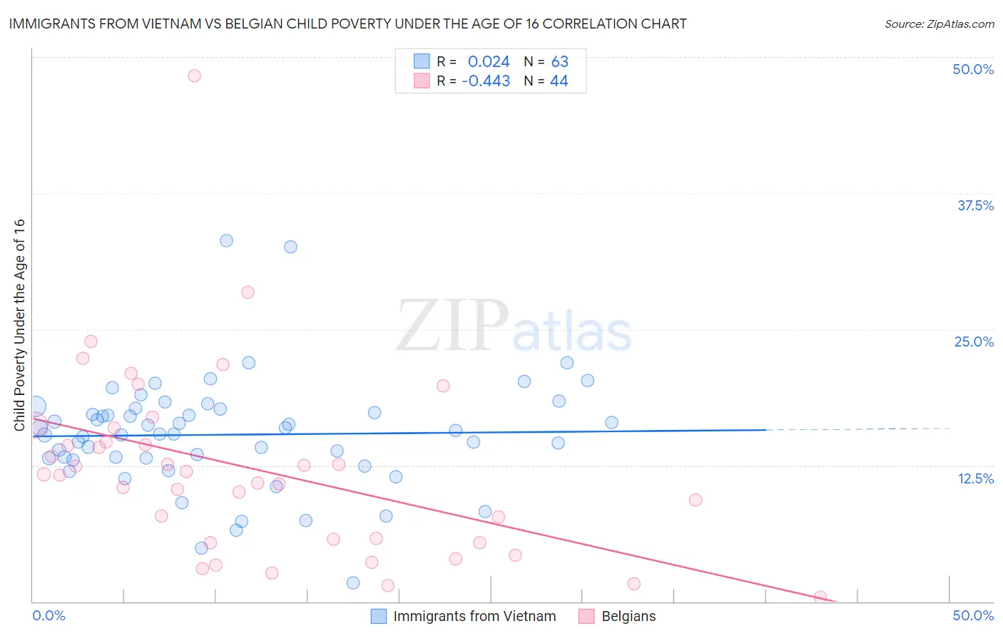Immigrants from Vietnam vs Belgian Child Poverty Under the Age of 16