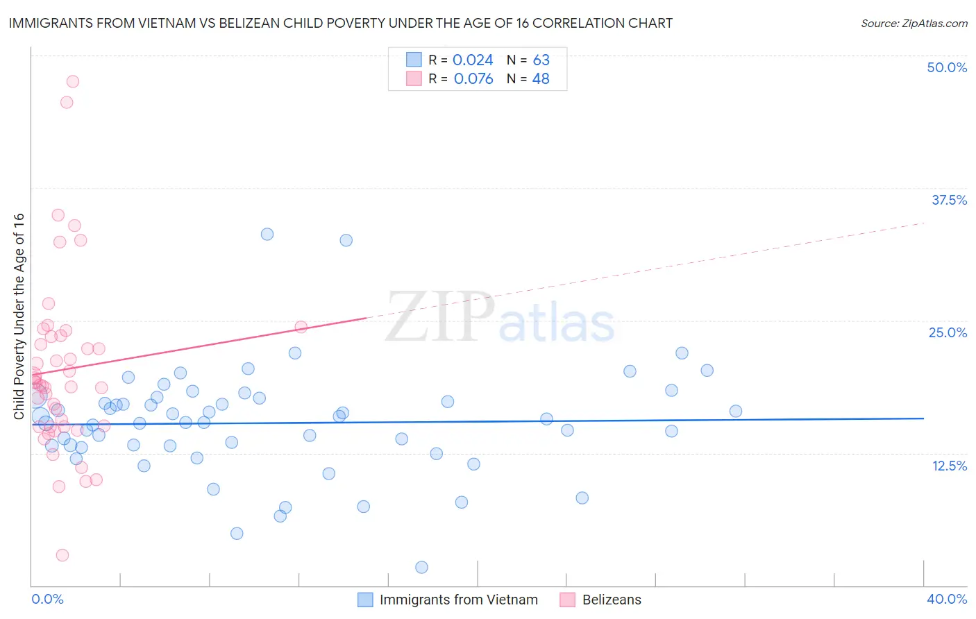 Immigrants from Vietnam vs Belizean Child Poverty Under the Age of 16