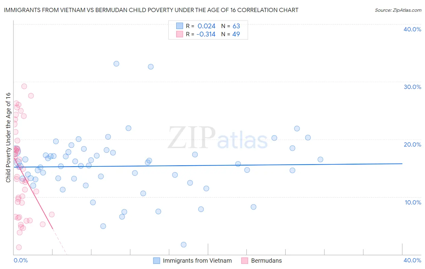 Immigrants from Vietnam vs Bermudan Child Poverty Under the Age of 16