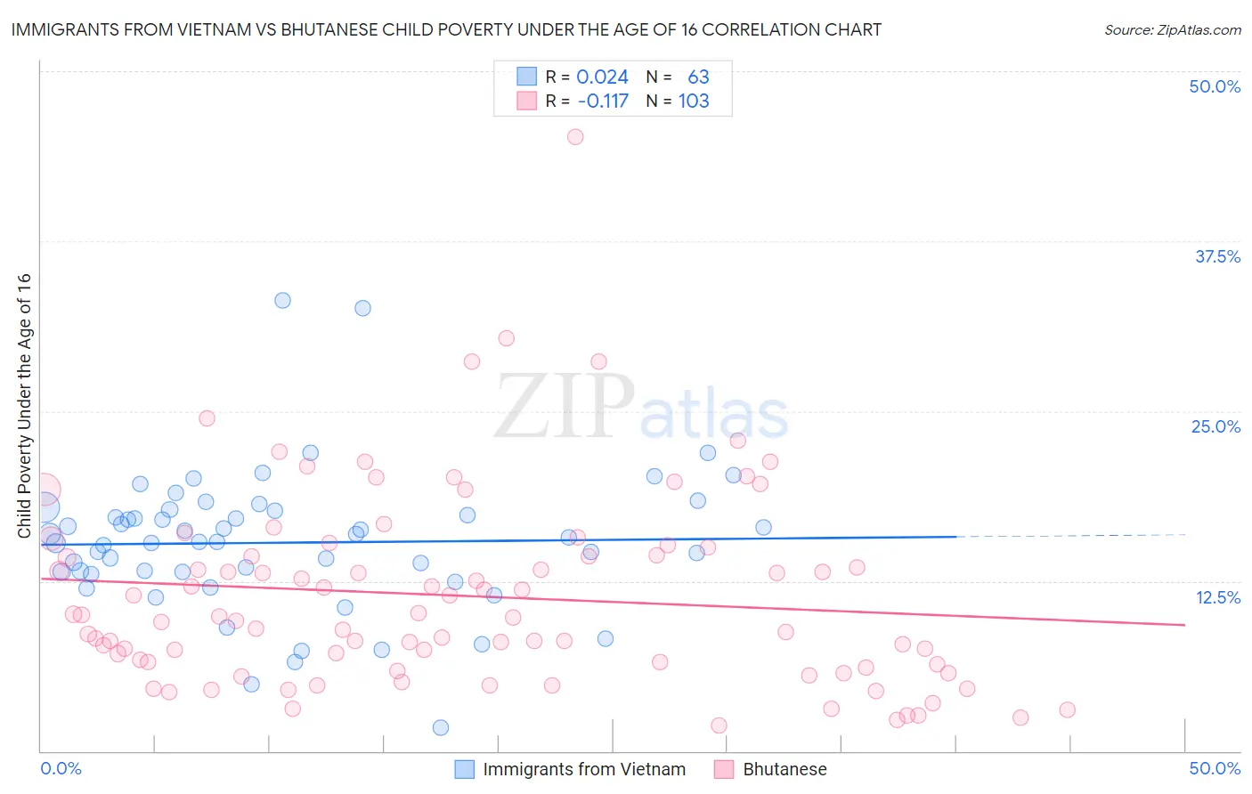 Immigrants from Vietnam vs Bhutanese Child Poverty Under the Age of 16