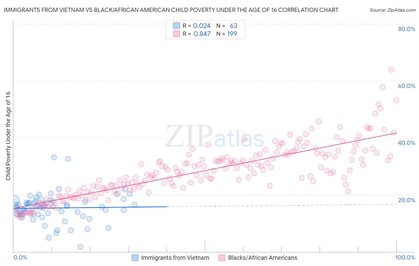 Immigrants from Vietnam vs Black/African American Child Poverty Under the Age of 16