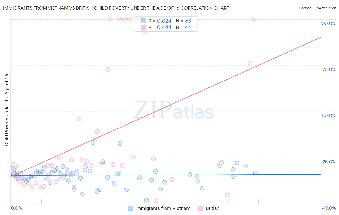 Immigrants from Vietnam vs British Child Poverty Under the Age of 16