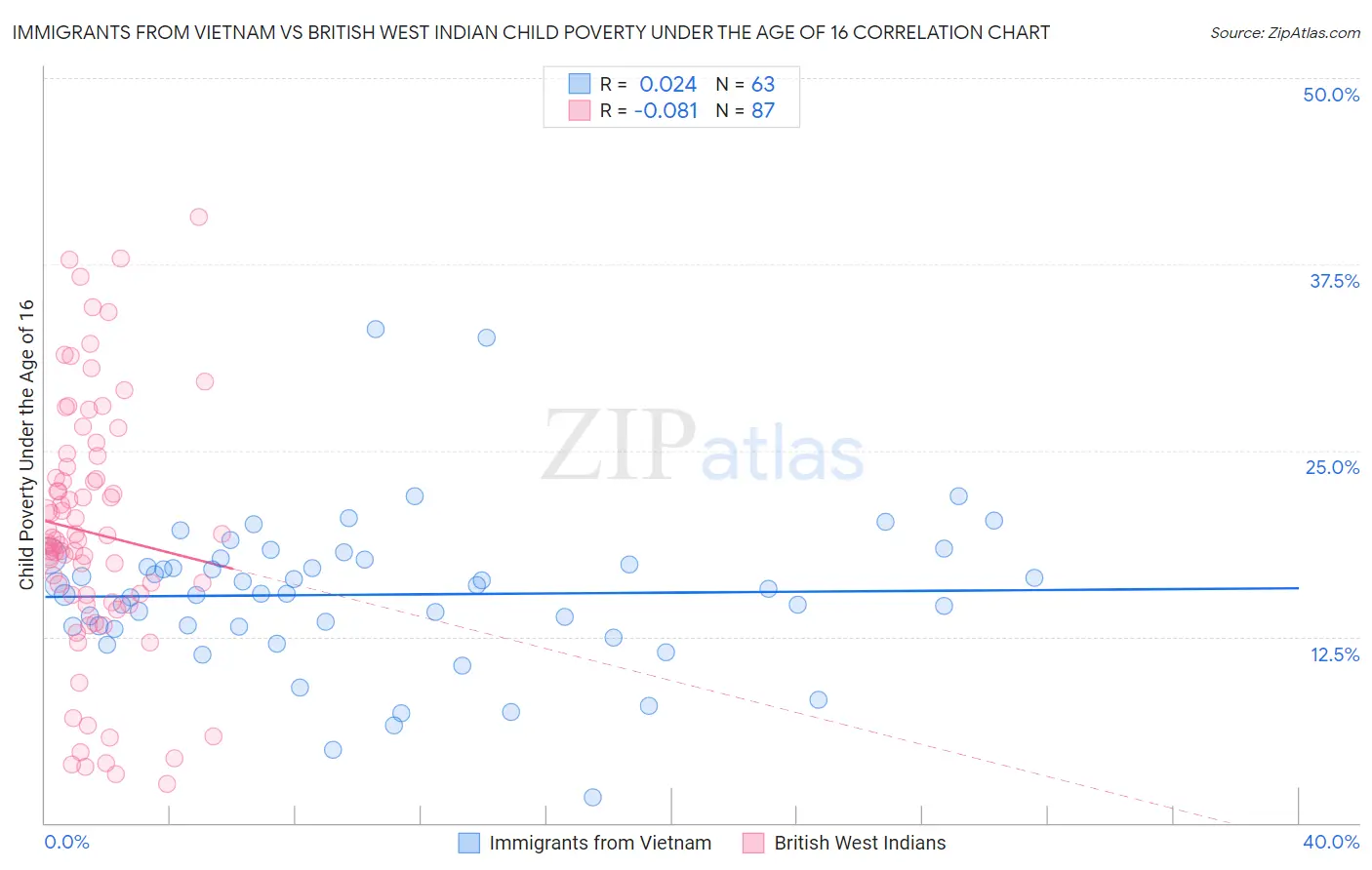 Immigrants from Vietnam vs British West Indian Child Poverty Under the Age of 16