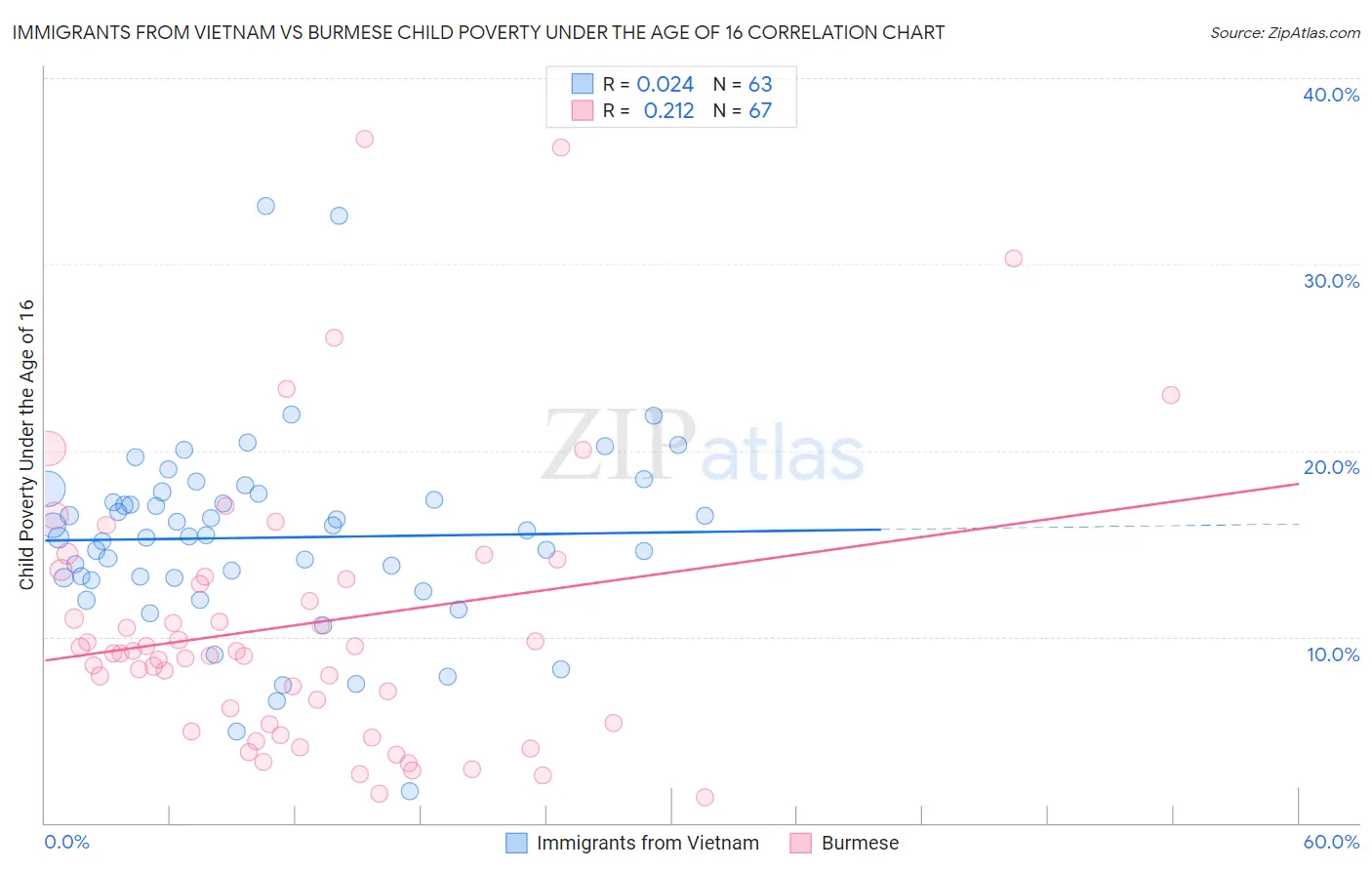 Immigrants from Vietnam vs Burmese Child Poverty Under the Age of 16