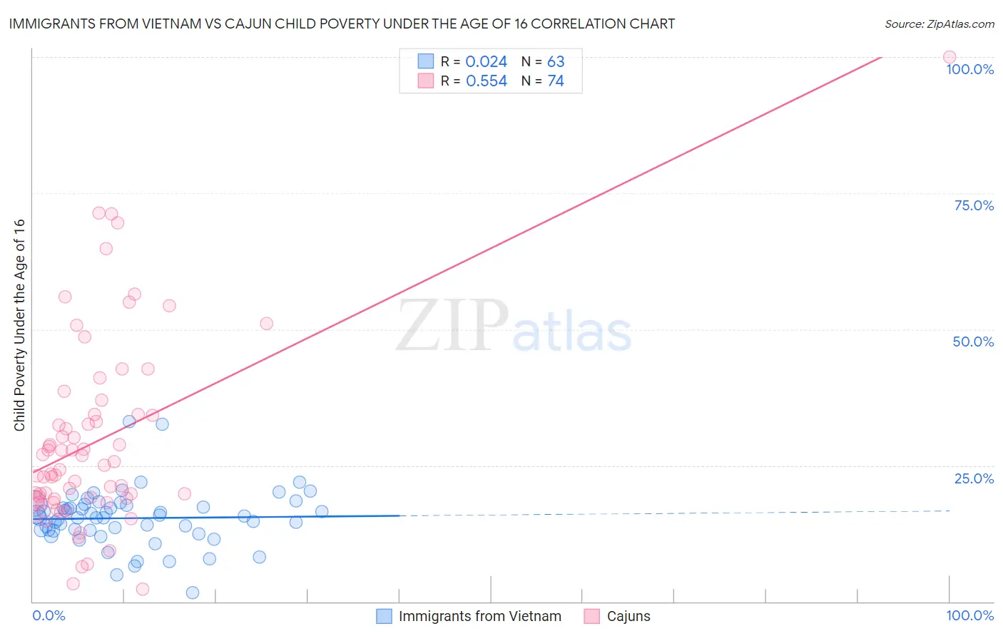 Immigrants from Vietnam vs Cajun Child Poverty Under the Age of 16
