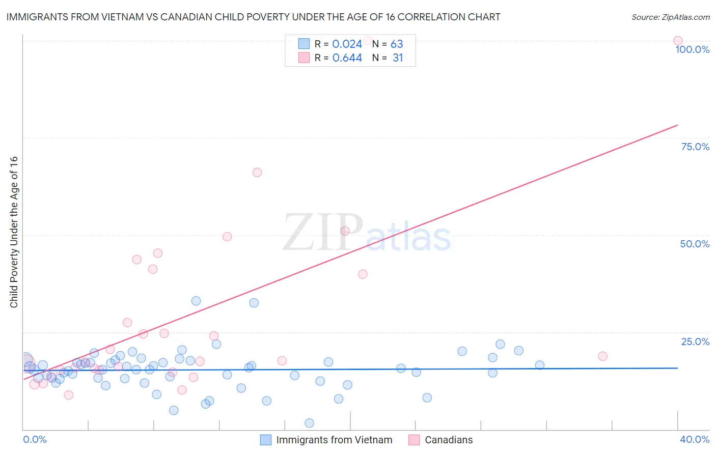 Immigrants from Vietnam vs Canadian Child Poverty Under the Age of 16