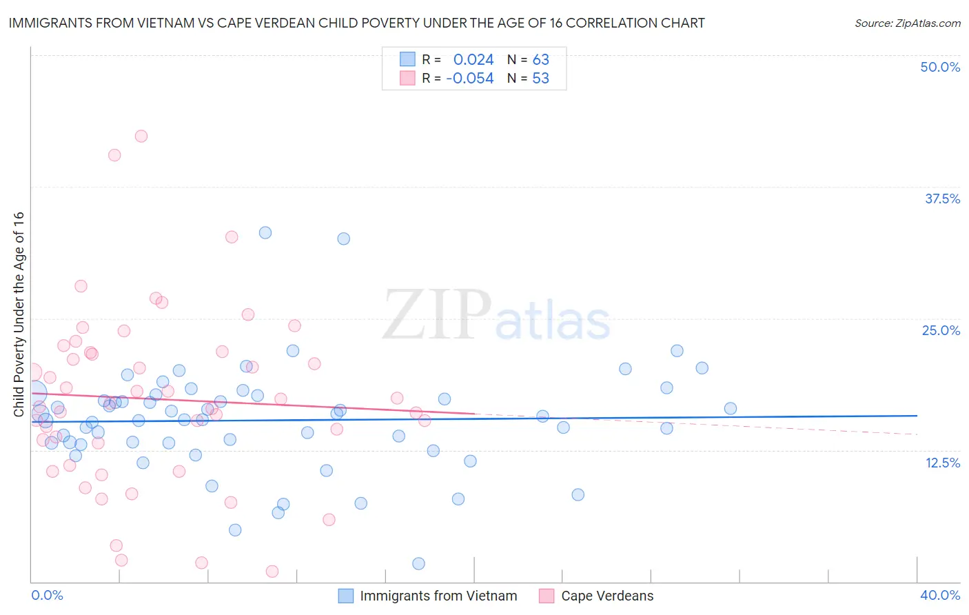Immigrants from Vietnam vs Cape Verdean Child Poverty Under the Age of 16