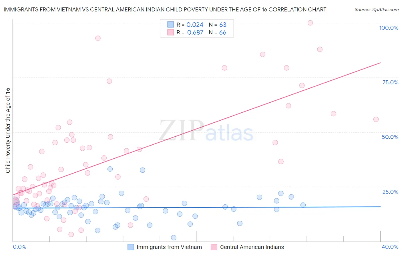 Immigrants from Vietnam vs Central American Indian Child Poverty Under the Age of 16