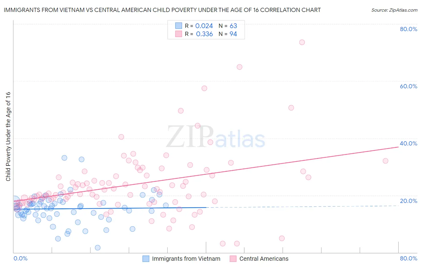Immigrants from Vietnam vs Central American Child Poverty Under the Age of 16