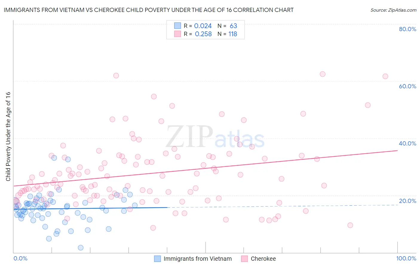 Immigrants from Vietnam vs Cherokee Child Poverty Under the Age of 16