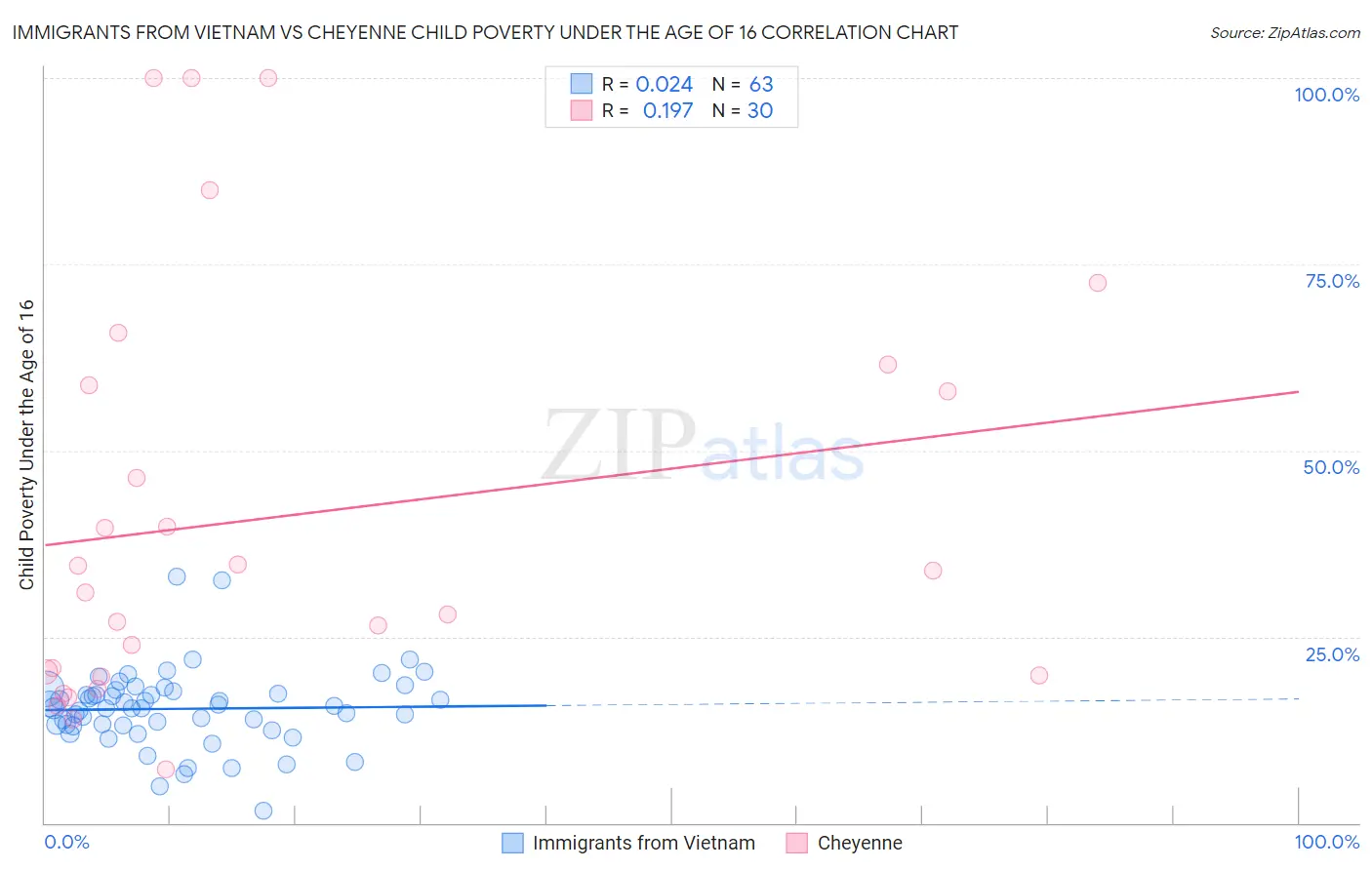 Immigrants from Vietnam vs Cheyenne Child Poverty Under the Age of 16