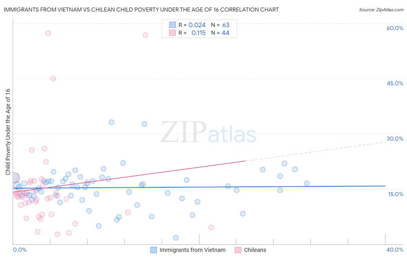 Immigrants from Vietnam vs Chilean Child Poverty Under the Age of 16