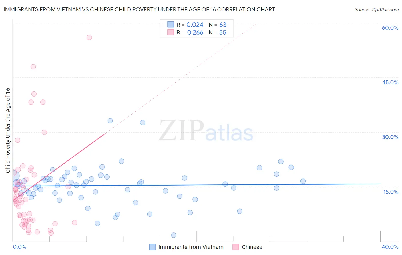 Immigrants from Vietnam vs Chinese Child Poverty Under the Age of 16