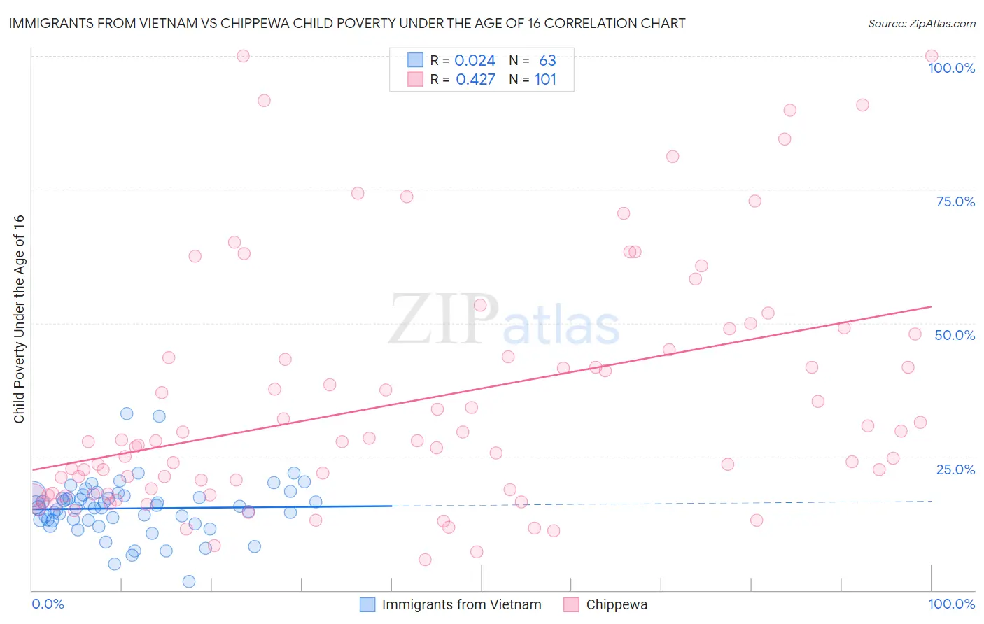 Immigrants from Vietnam vs Chippewa Child Poverty Under the Age of 16