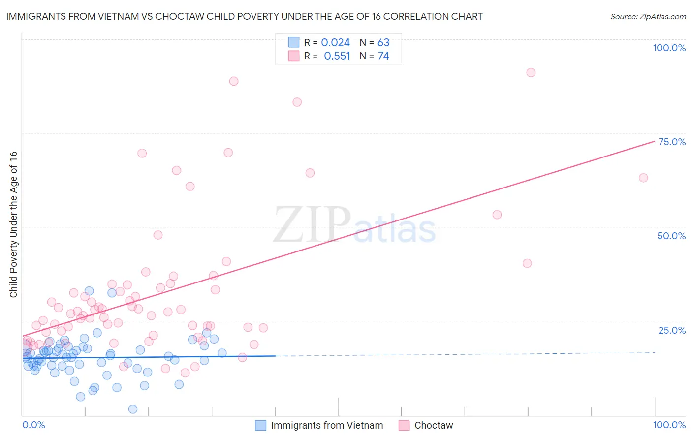 Immigrants from Vietnam vs Choctaw Child Poverty Under the Age of 16