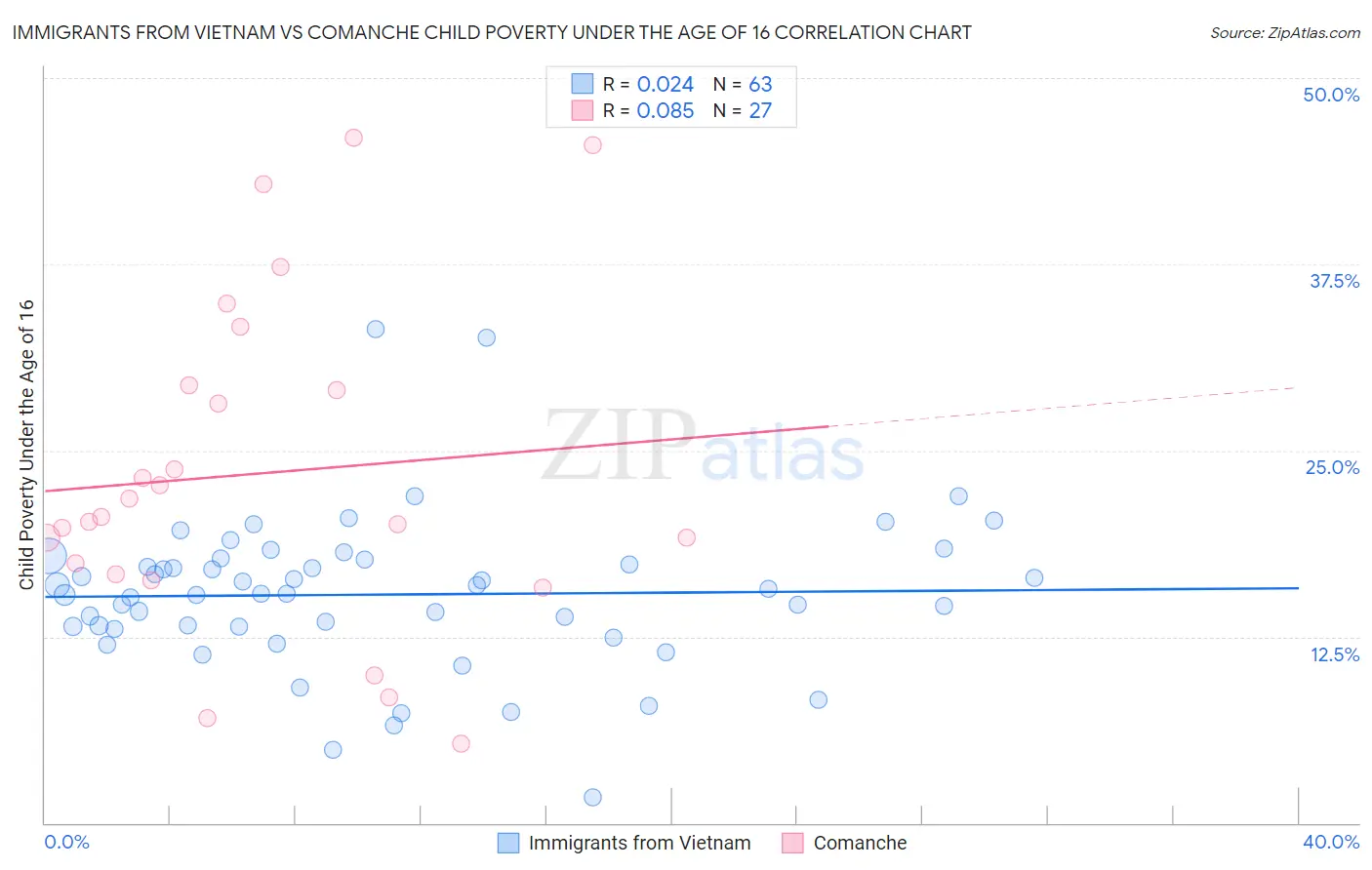 Immigrants from Vietnam vs Comanche Child Poverty Under the Age of 16