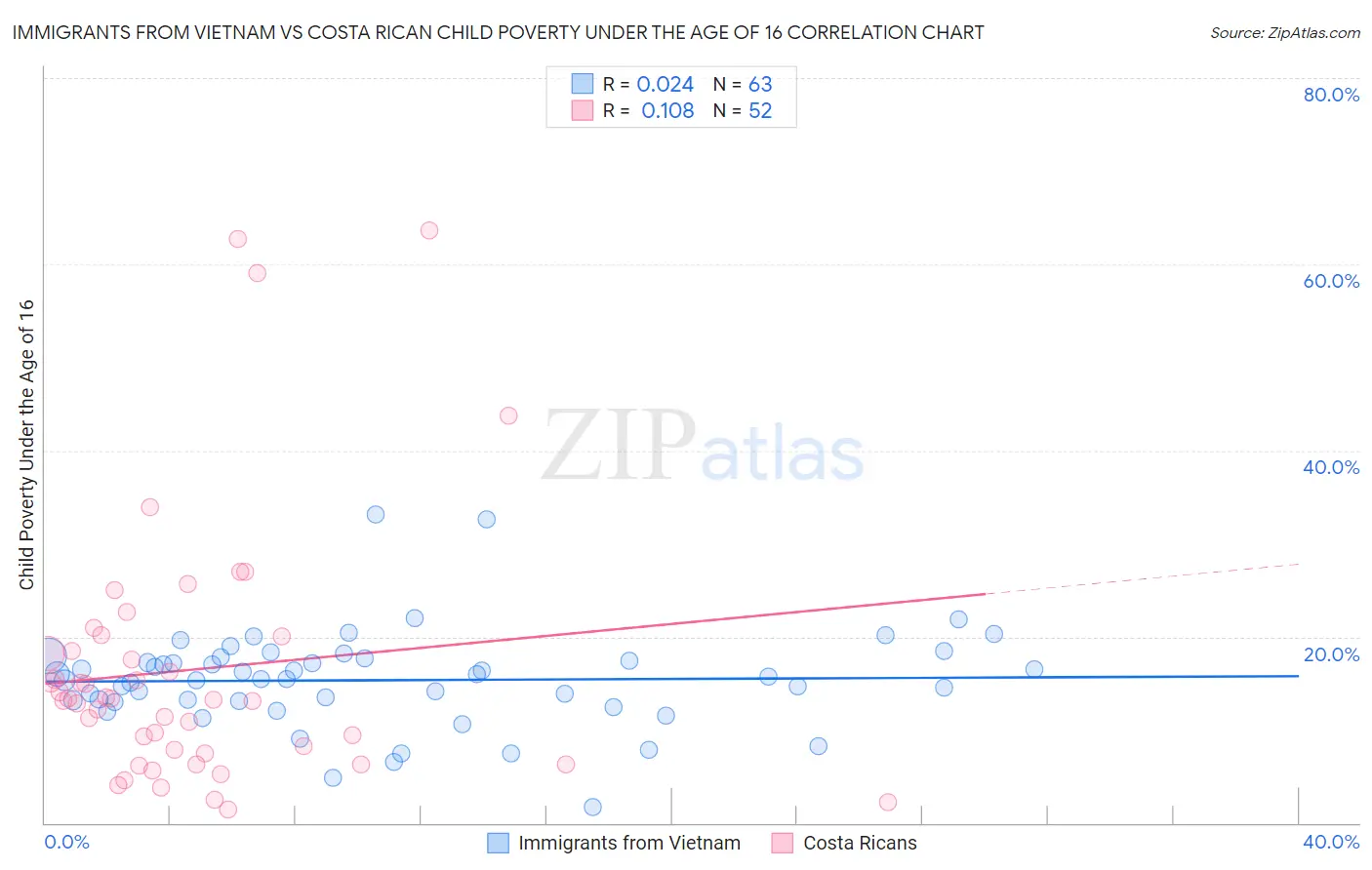 Immigrants from Vietnam vs Costa Rican Child Poverty Under the Age of 16