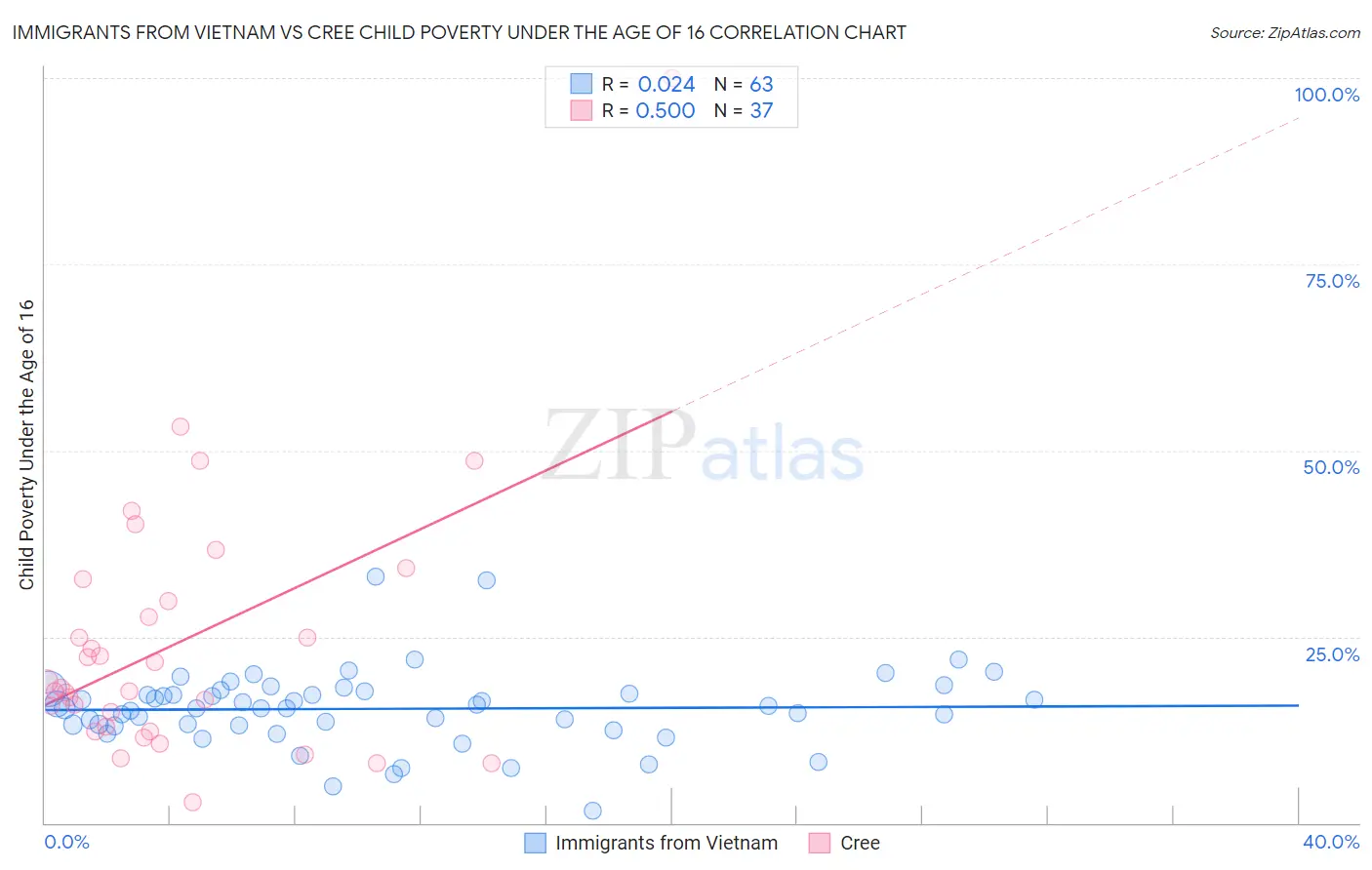 Immigrants from Vietnam vs Cree Child Poverty Under the Age of 16