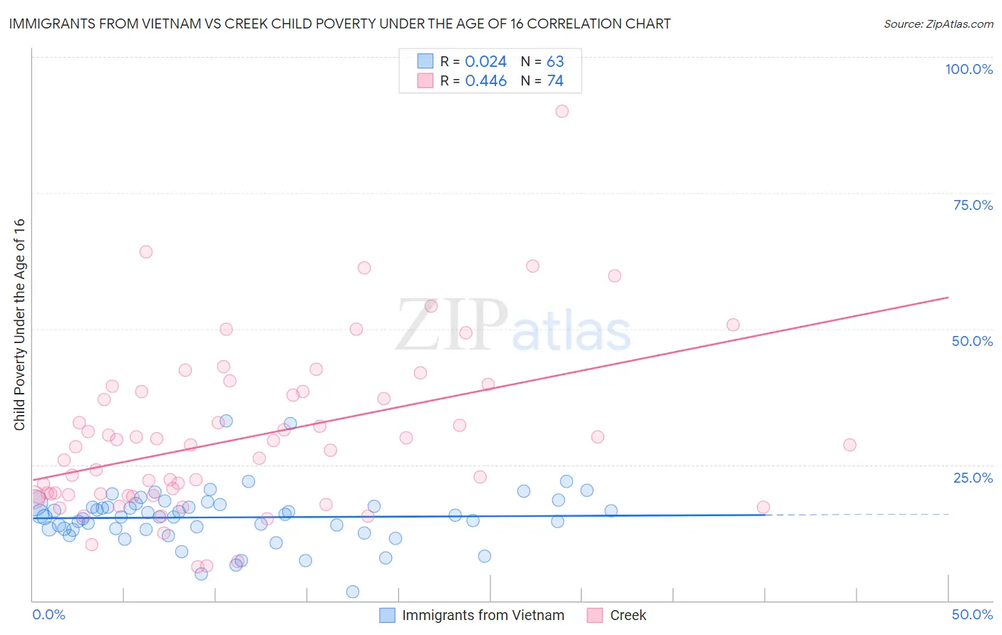 Immigrants from Vietnam vs Creek Child Poverty Under the Age of 16