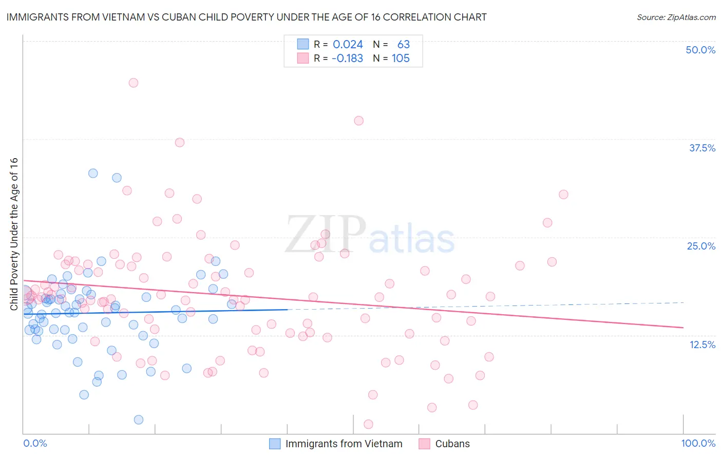 Immigrants from Vietnam vs Cuban Child Poverty Under the Age of 16