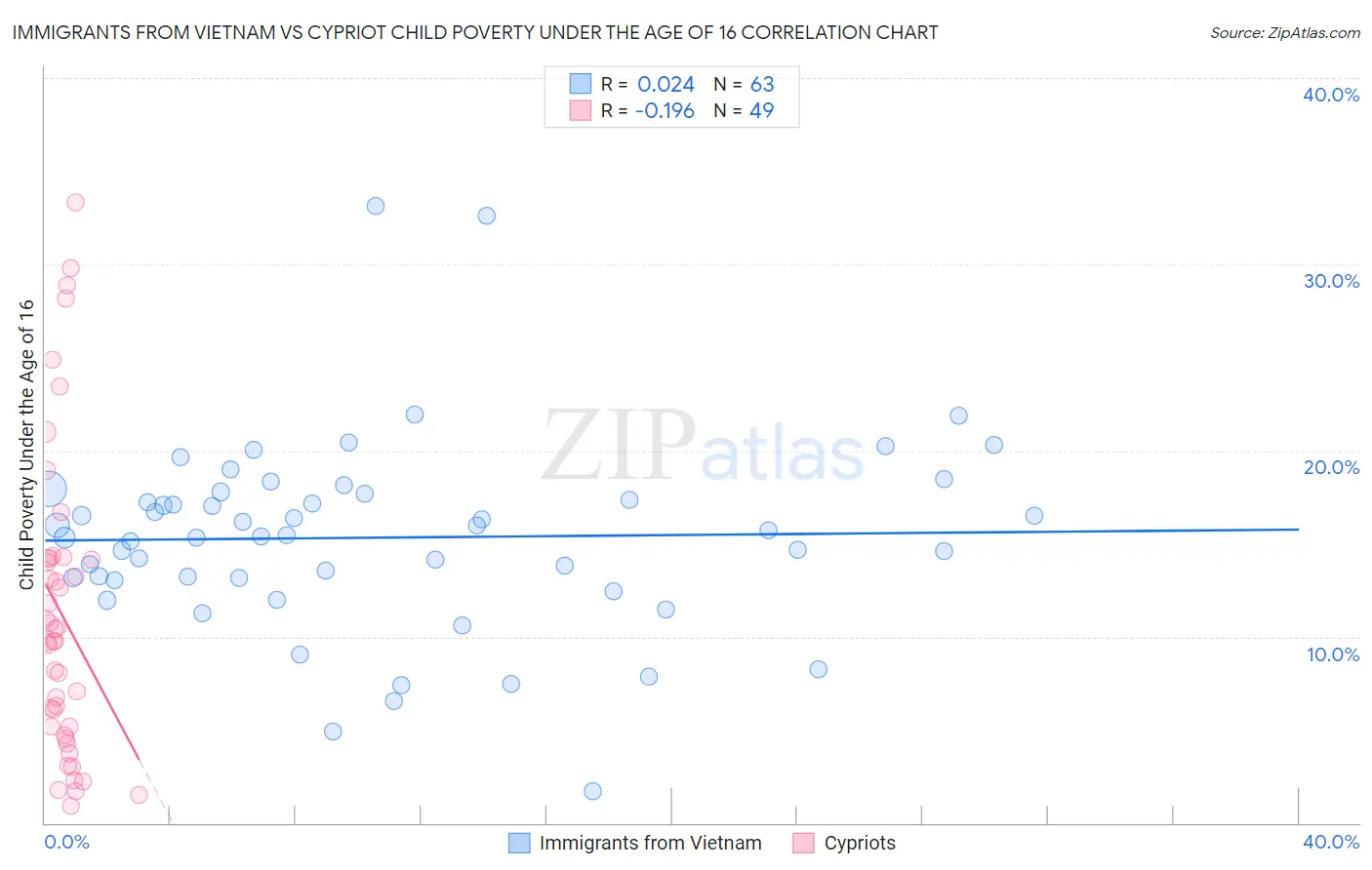 Immigrants from Vietnam vs Cypriot Child Poverty Under the Age of 16