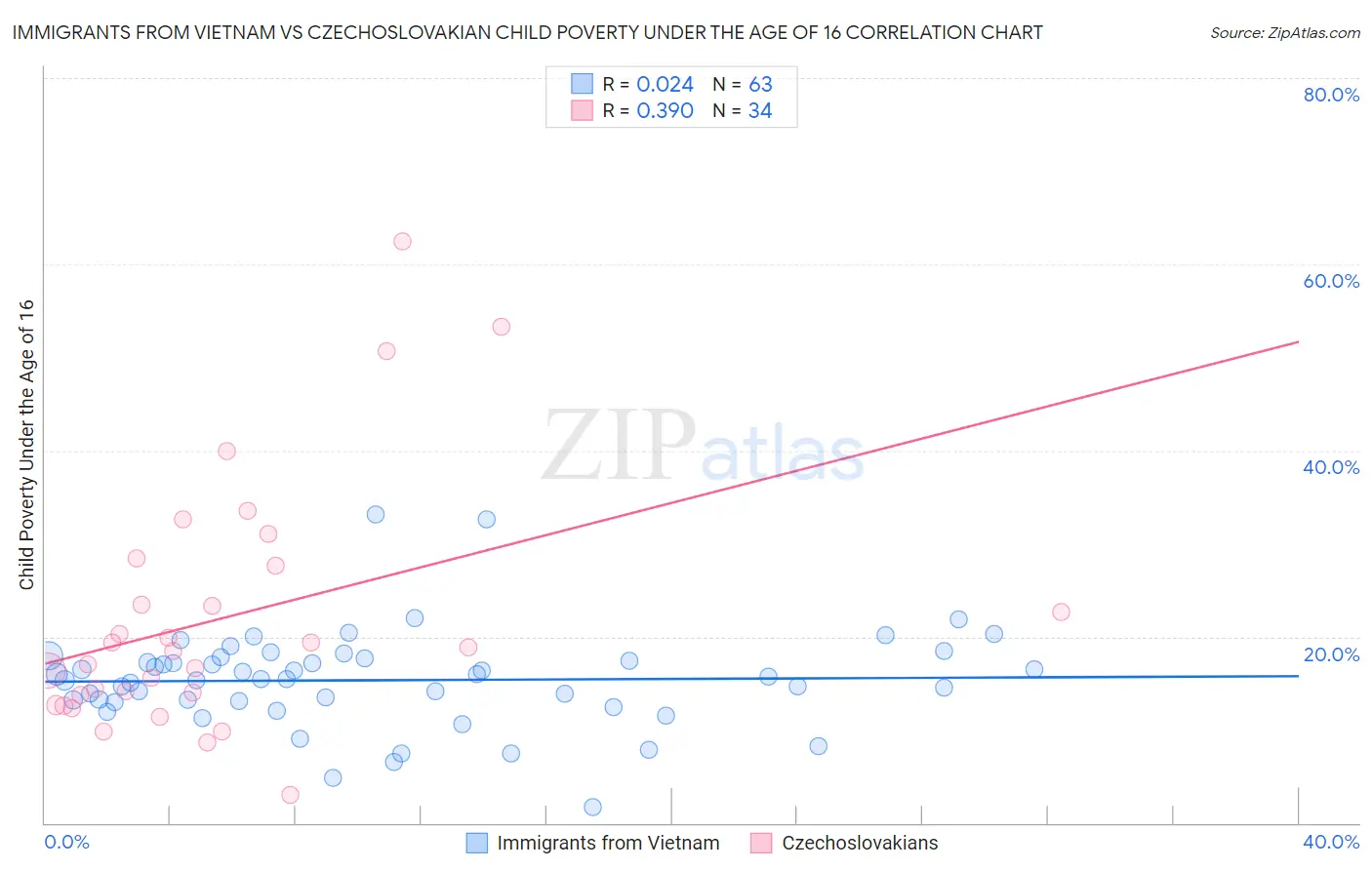Immigrants from Vietnam vs Czechoslovakian Child Poverty Under the Age of 16