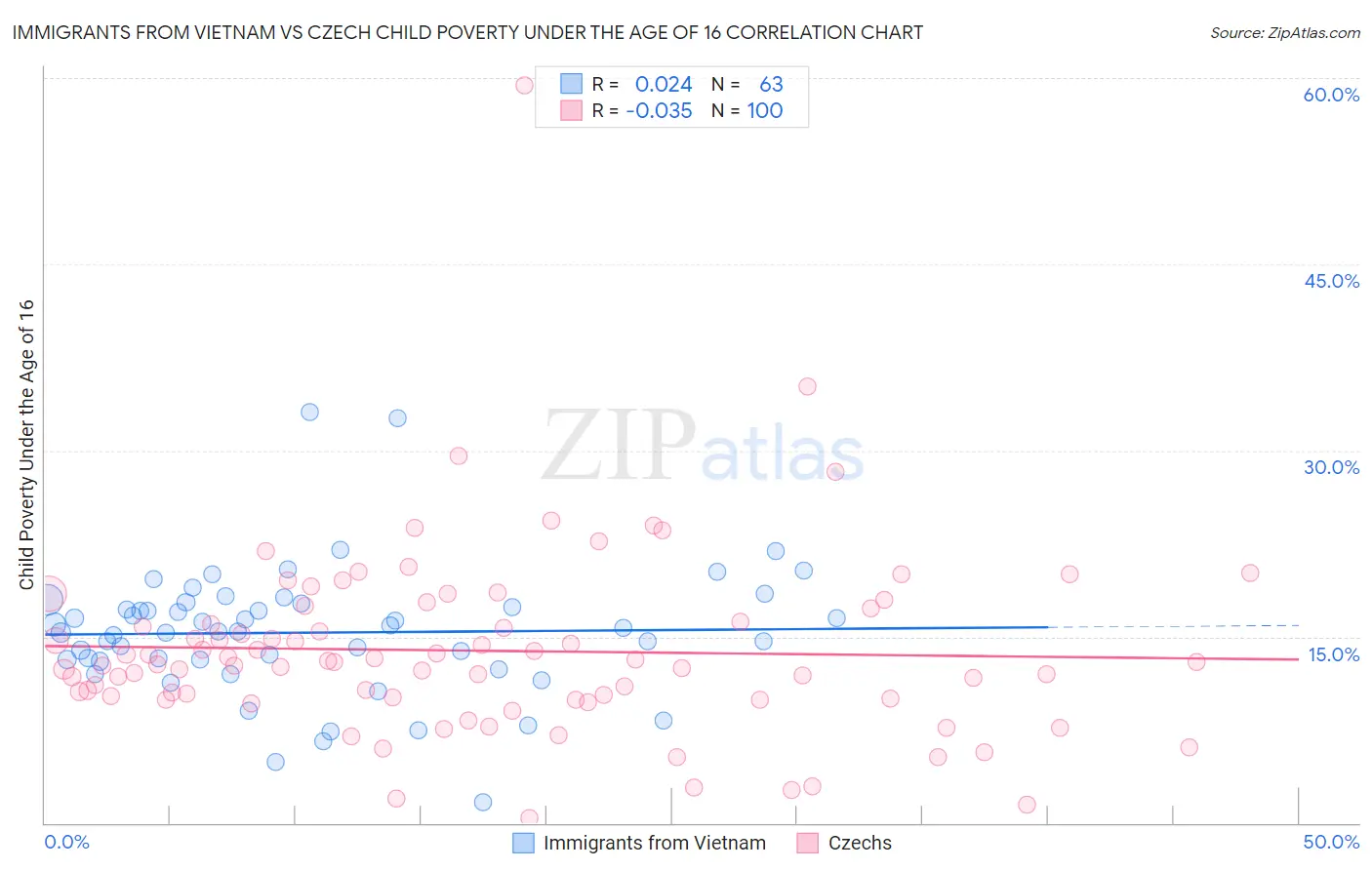 Immigrants from Vietnam vs Czech Child Poverty Under the Age of 16