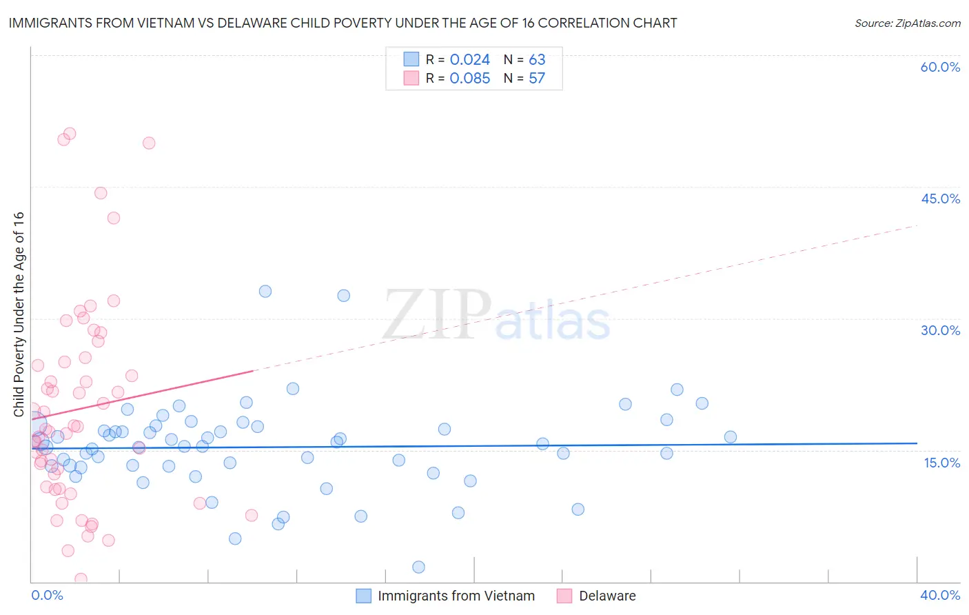 Immigrants from Vietnam vs Delaware Child Poverty Under the Age of 16