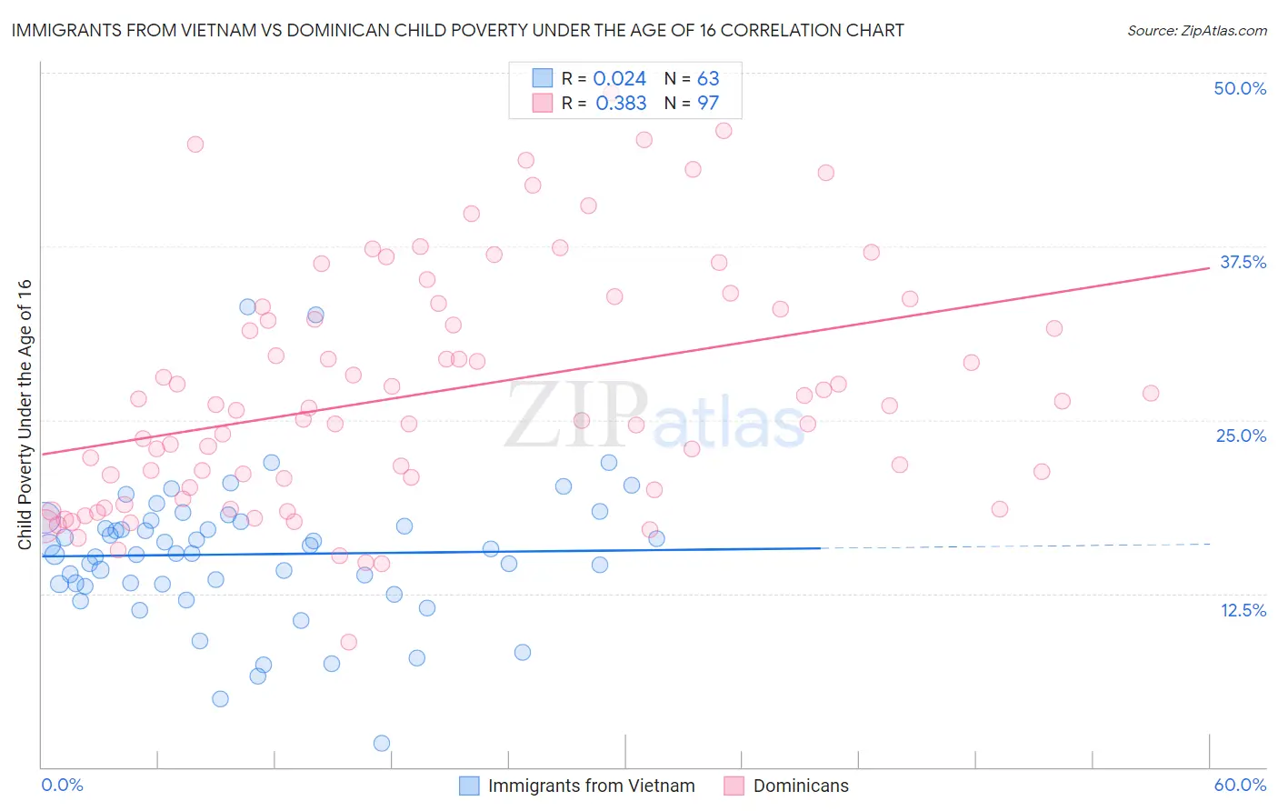 Immigrants from Vietnam vs Dominican Child Poverty Under the Age of 16