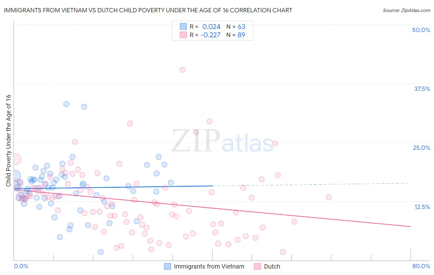 Immigrants from Vietnam vs Dutch Child Poverty Under the Age of 16